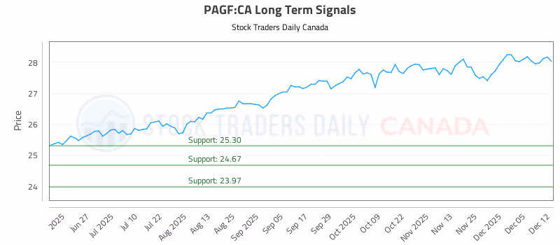 Stock Chart for PAGF:CA