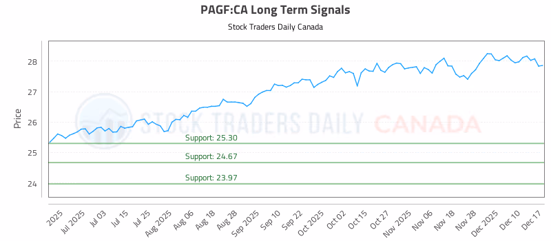 Stock Chart for PAGF:CA