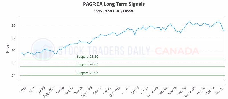 Stock Chart for PAGF:CA