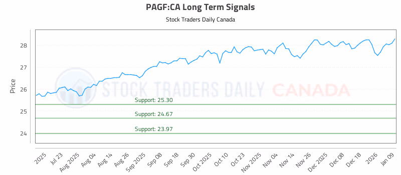 Stock Chart for PAGF:CA