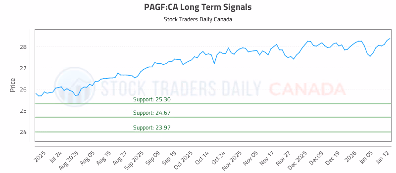 Stock Chart for PAGF:CA