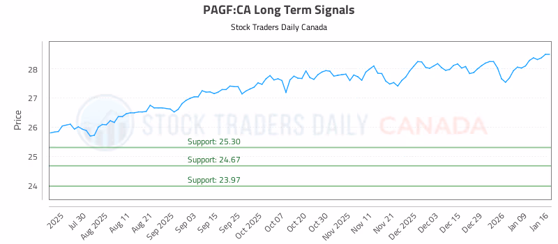 Stock Chart for PAGF:CA