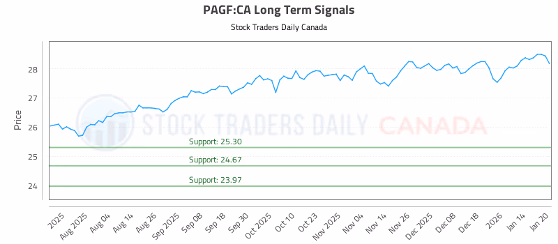 Stock Chart for PAGF:CA
