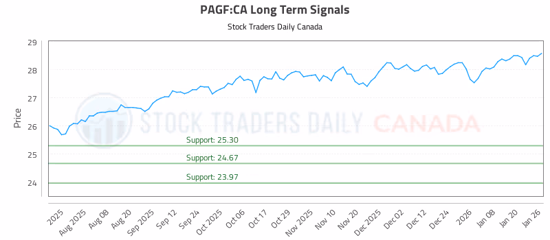 Stock Chart for PAGF:CA