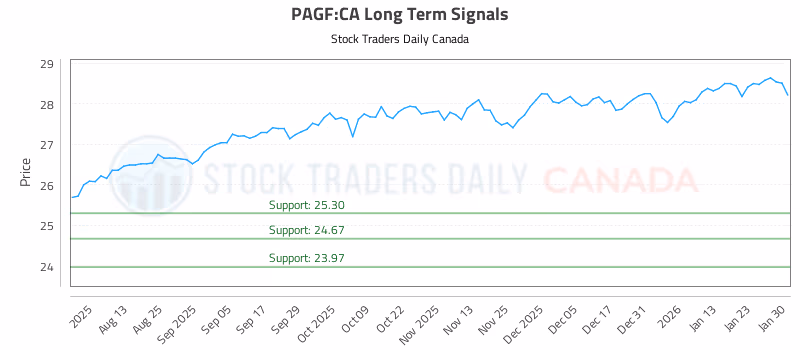 Stock Chart for PAGF:CA