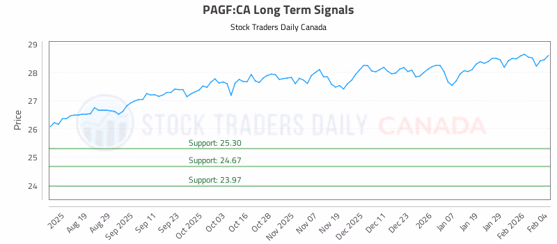 Stock Chart for PAGF:CA