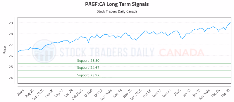 Stock Chart for PAGF:CA