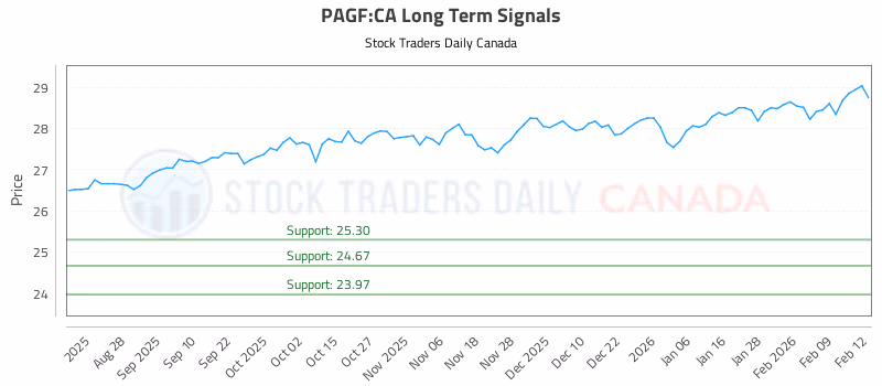 Stock Chart for PAGF:CA