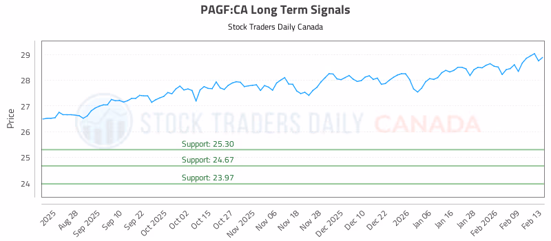 Stock Chart for PAGF:CA