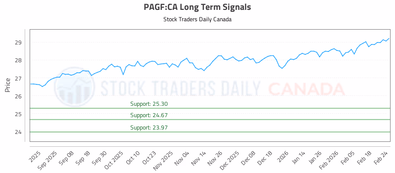 Stock Chart for PAGF:CA