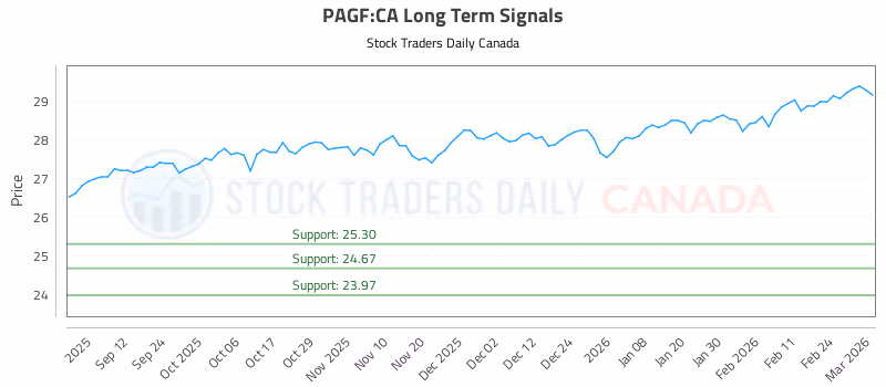 Stock Chart for PAGF:CA