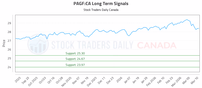 Stock Chart for PAGF:CA