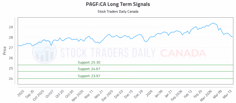 Stock Chart for PAGF:CA
