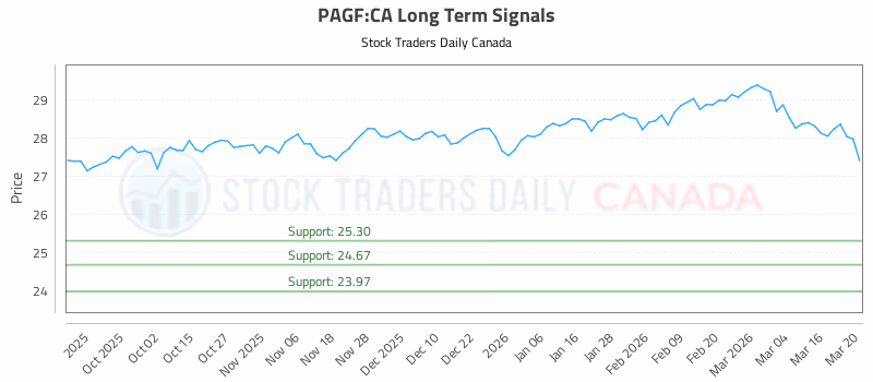Stock Chart for PAGF:CA
