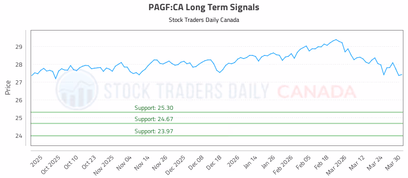 Stock Chart for PAGF:CA