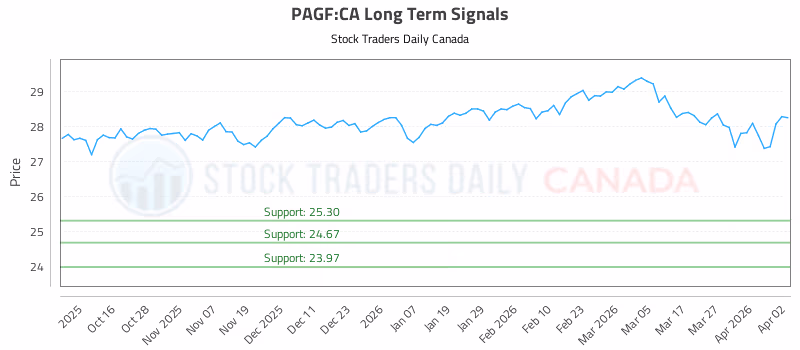 Stock Chart for PAGF:CA