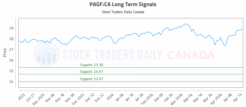 Stock Chart for PAGF:CA