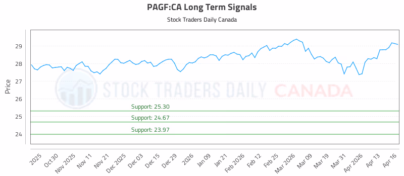 Stock Chart for PAGF:CA