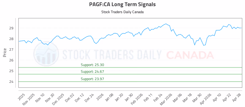 Stock Chart for PAGF:CA