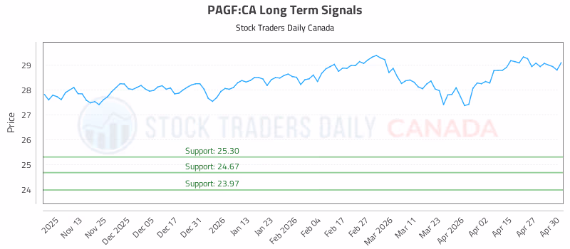 Stock Chart for PAGF:CA