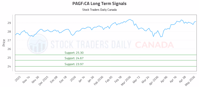 Stock Chart for PAGF:CA
