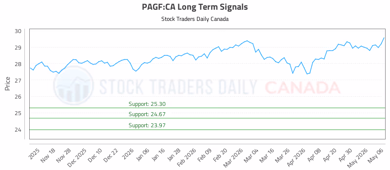 Stock Chart for PAGF:CA