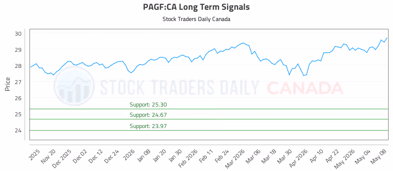 Stock Chart for PAGF:CA