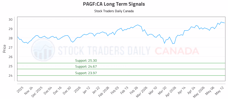 Stock Chart for PAGF:CA