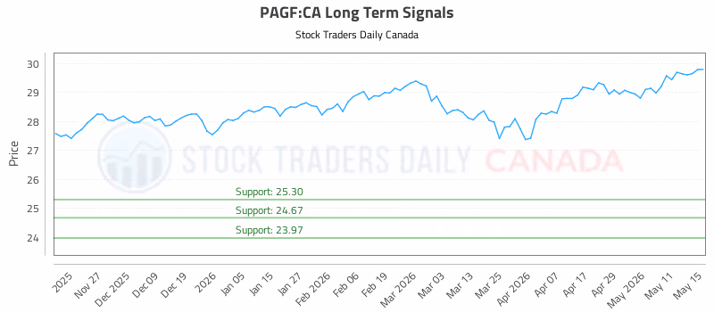 Stock Chart for PAGF:CA