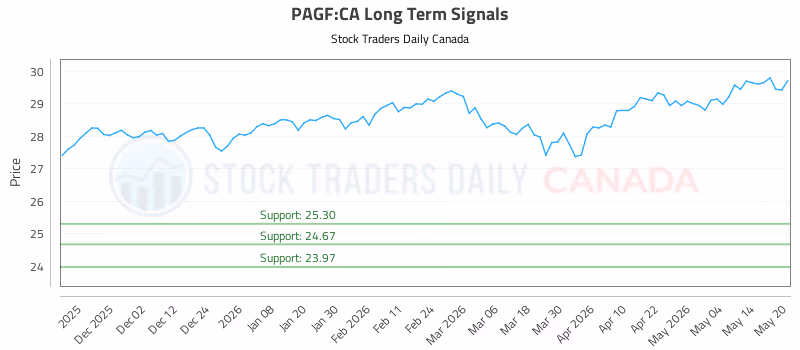 Stock Chart for PAGF:CA