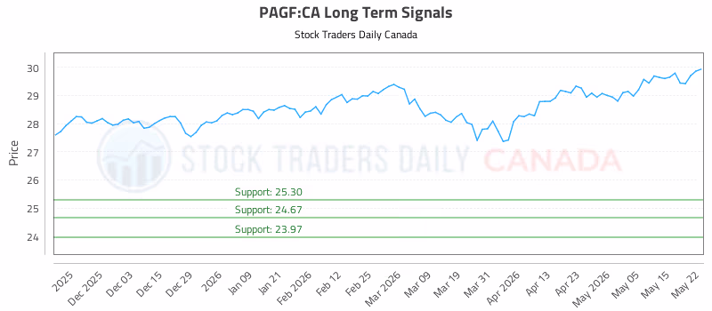 Stock Chart for PAGF:CA