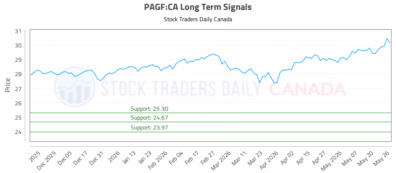 Stock Chart for PAGF:CA