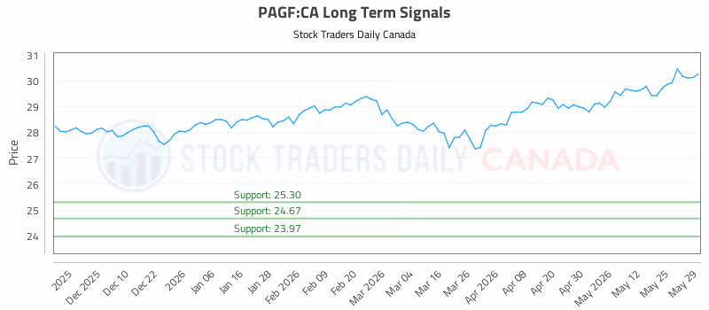 Stock Chart for PAGF:CA
