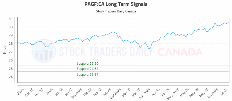 Stock Chart for PAGF:CA