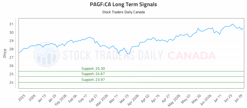 Stock Chart for PAGF:CA