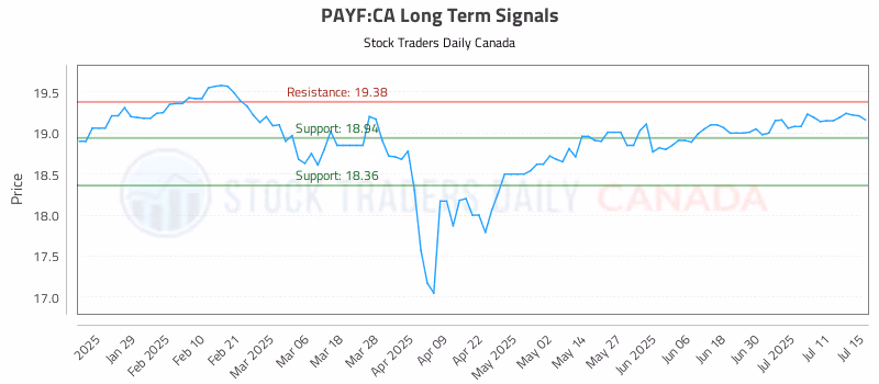 Stock Chart for PAYF:CA