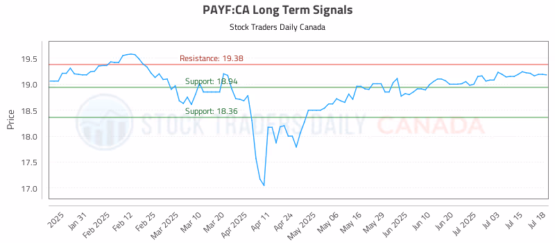 Stock Chart for PAYF:CA