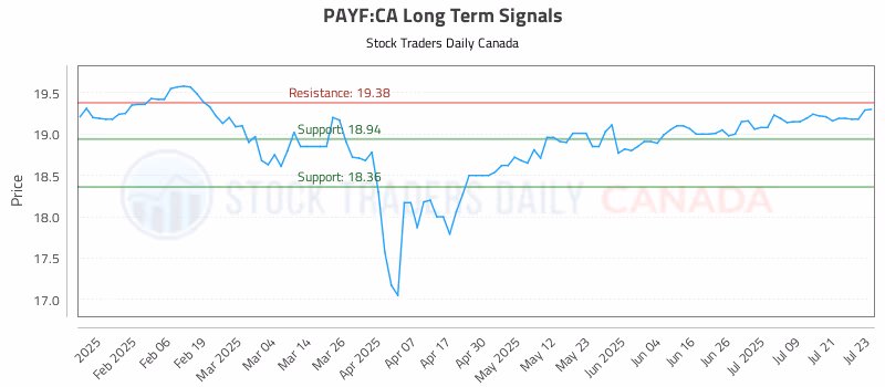 Stock Chart for PAYF:CA