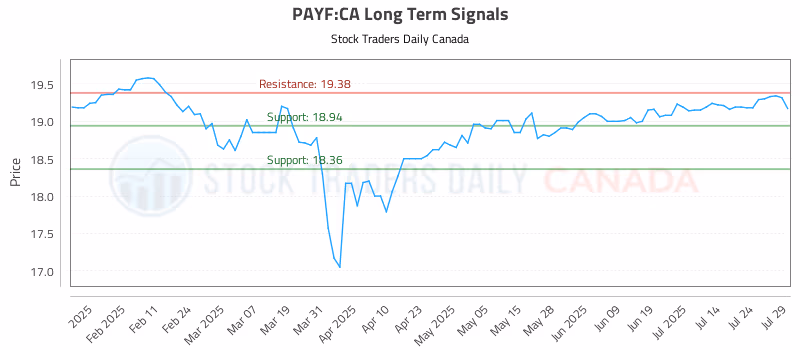 Stock Chart for PAYF:CA