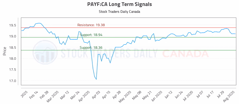 Stock Chart for PAYF:CA