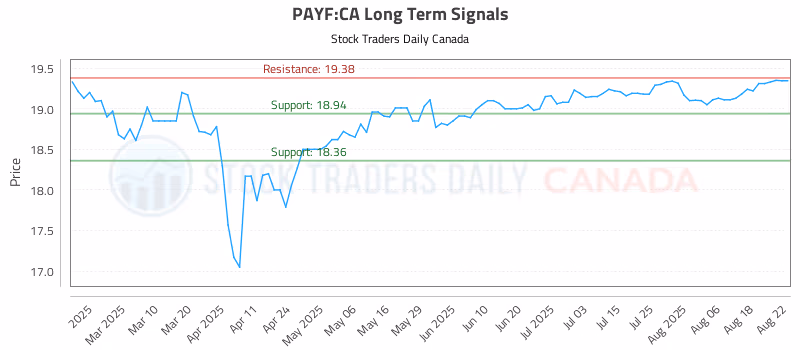 Stock Chart for PAYF:CA