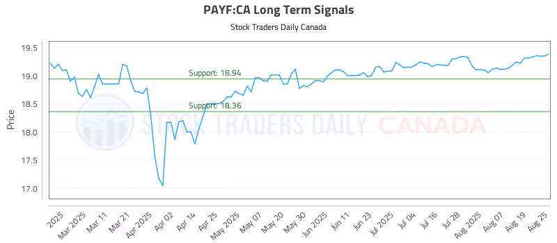 Stock Chart for PAYF:CA