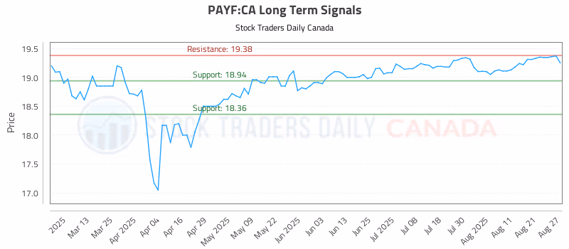 Stock Chart for PAYF:CA
