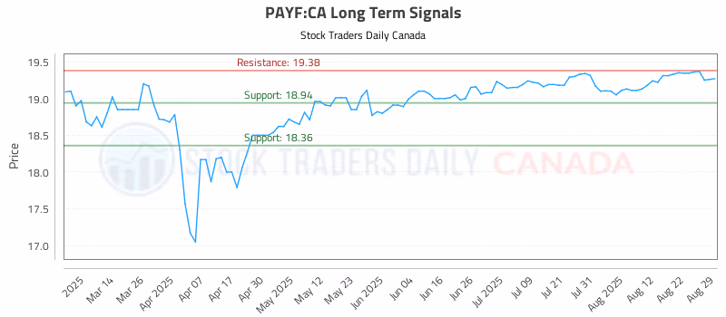 Stock Chart for PAYF:CA