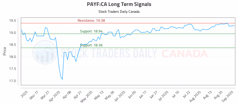 Stock Chart for PAYF:CA