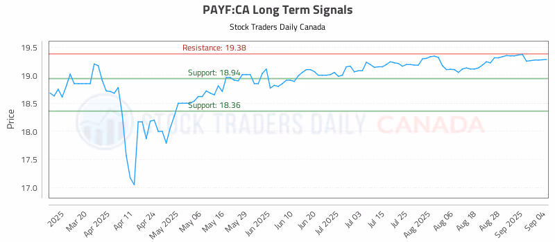 Stock Chart for PAYF:CA