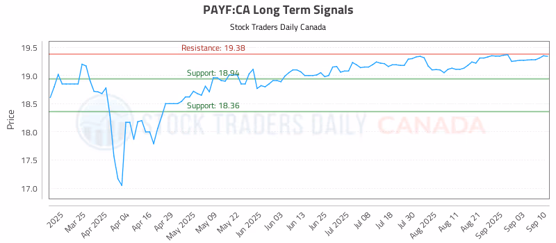 Stock Chart for PAYF:CA