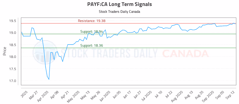 Stock Chart for PAYF:CA