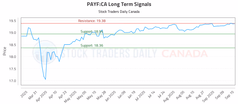 Stock Chart for PAYF:CA