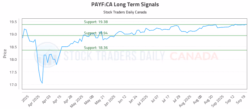 Stock Chart for PAYF:CA